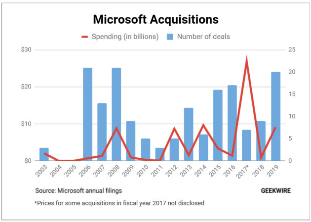 2019财年成微软第三大并购年，斥资91亿美元完成20次收购