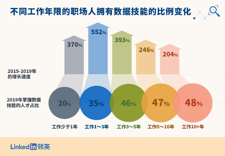 数据技能正在成为职场“通用神技”，市场需求5年间增长7倍