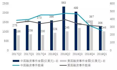 2019年一季度中美创投市场对比：中国基金募资总规模大，平均管理规模较小