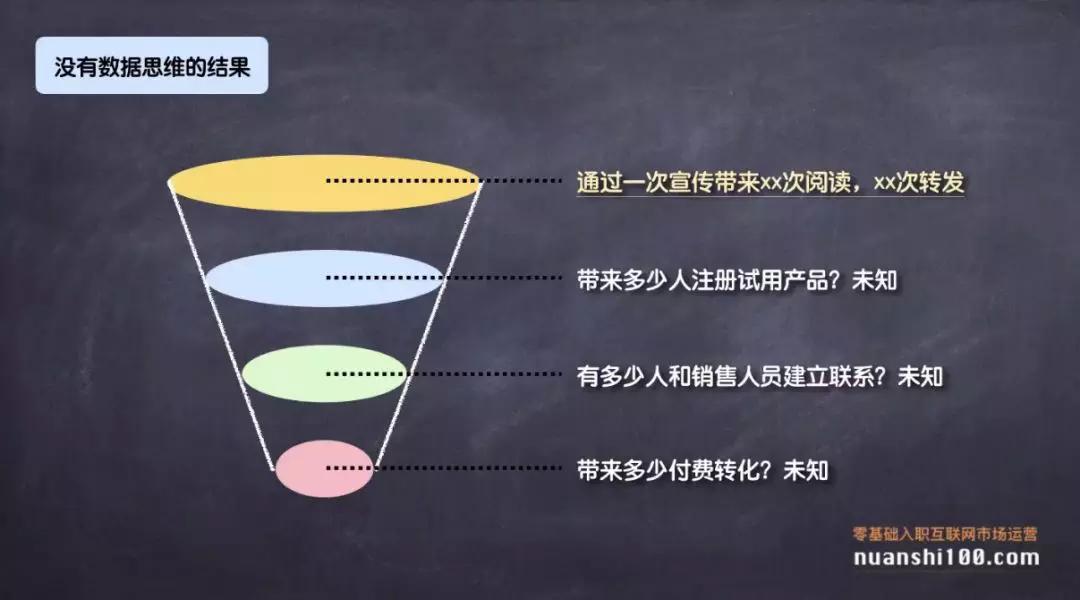 运营新人没后台权限，如何运用数据思维，做有效的运营工作？