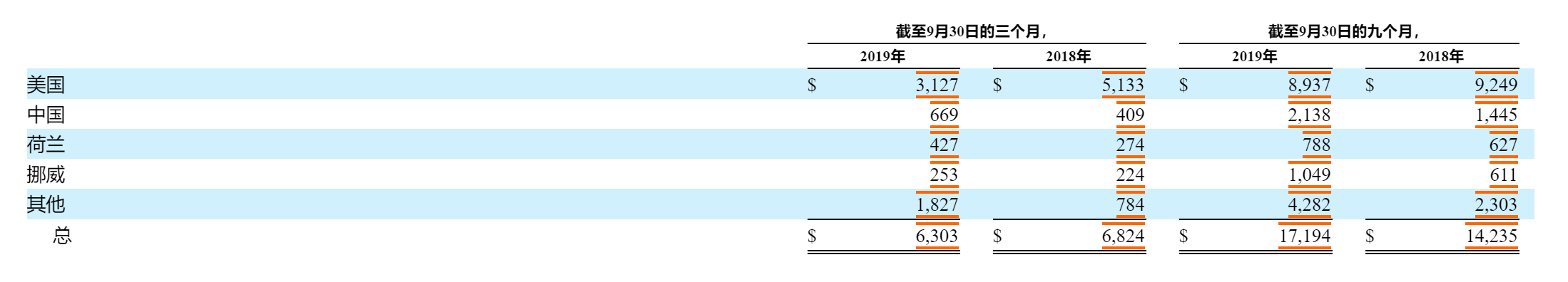 中美市场大反差：特斯拉Q3在美营收降39%，在华营收增64%