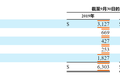 中美市场大反差：特斯拉Q3在美营收降39%，在华营收增64%