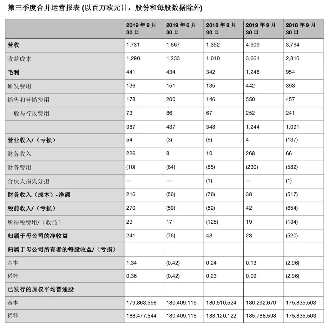 Spotify第三季度财报达到预期了吗？