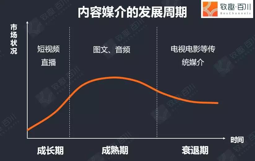 如果短视频不火了，公众号没了，还有什么渠道可选？