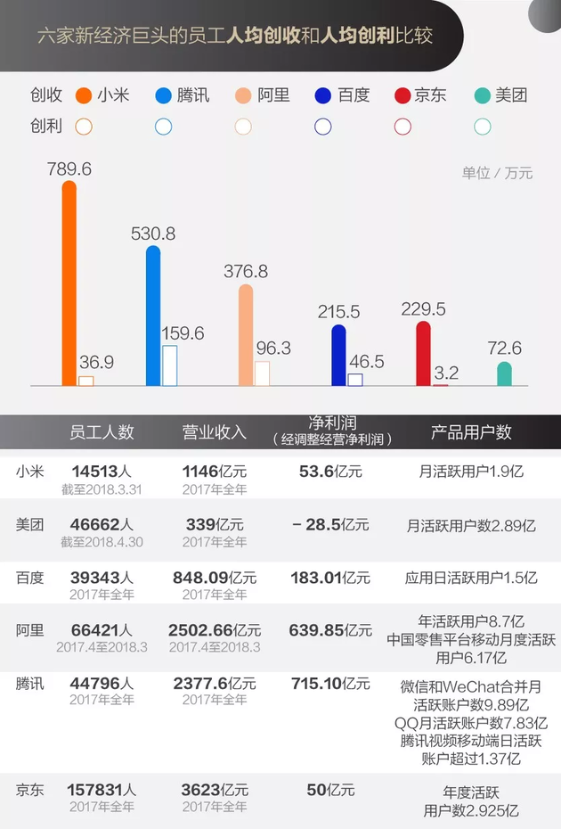 BATJ、小米、美团新经济六巨头大比拼，哪家员工创收最多？