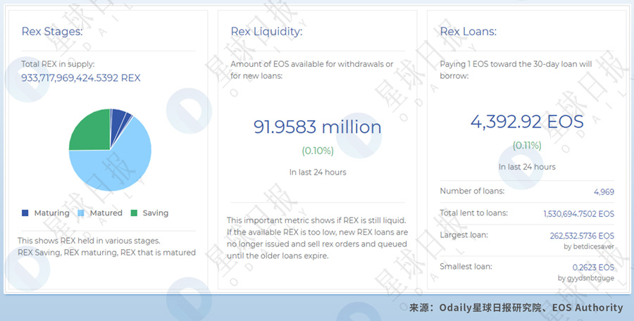 锁仓量超过MakerDAO的EOSREX，还不足以宣告DeFi的未来 | DeFi系列