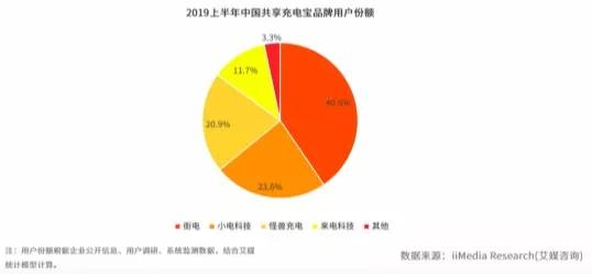 共享充电宝“三电一兽”们有未来吗？