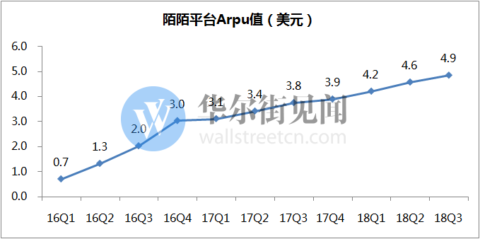 刚被做空的陌陌出财报：营收超预期，付费用户同比大增71.23%