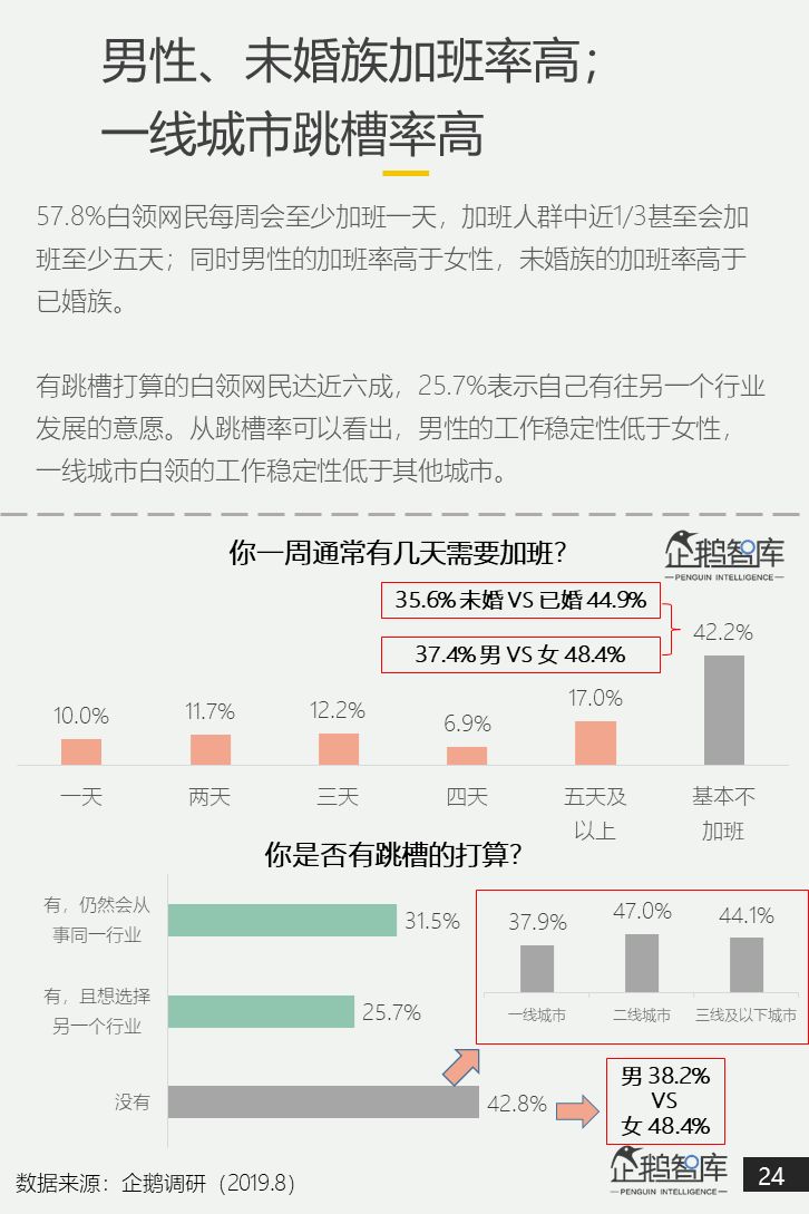 中国白领网民调查报告：焦虑和疲倦是最认同的两个标签