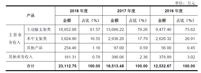 科创板「心脉医疗」：“净利润增长率超40%”，国产知名主动脉介入器械品牌背后到底是一家什么样的公司？