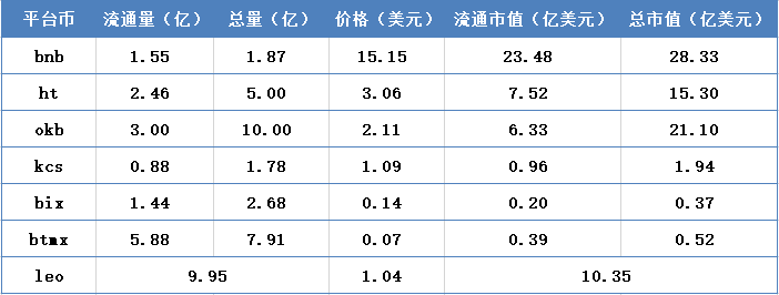 交易所周报 | 币安流量有所回暖；项目融资方式将发生大变革；Bithumb收购交易恐失败（9.30-10.6）