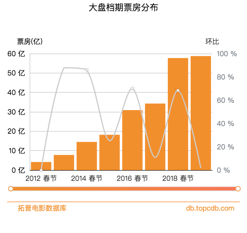 六大电影扎堆2020春节，撤档指数榜首概率全搜集