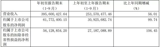 晨光、奥飞等11家衍生品公司盈利，过半营收增长