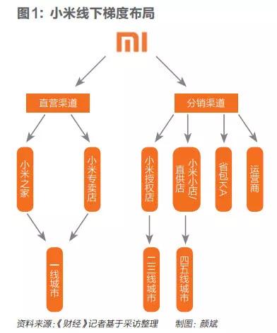 小米回归之路