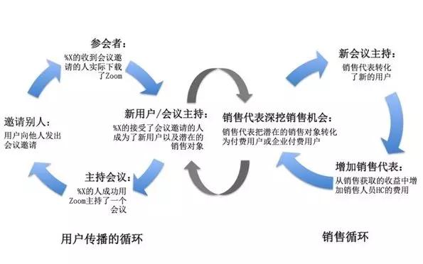 上市1个月，市值超半个百度，Zoom如何做产品增长？