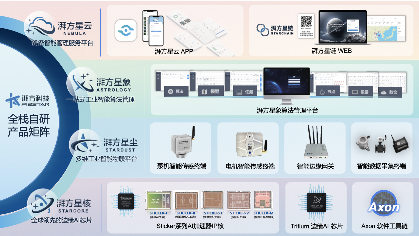 瞄准工业设备智能化管理市场，「湃方科技」推出全栈解决方案