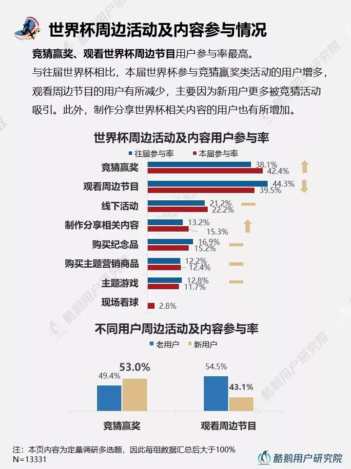与往届相比，2018年世界杯都有哪些新玩法？