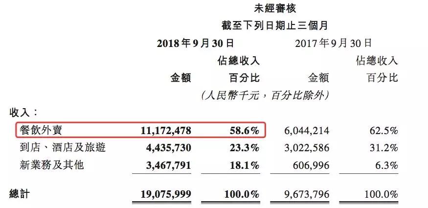 一出手就是50亿，送外卖的美团，金融也玩得这么溜！