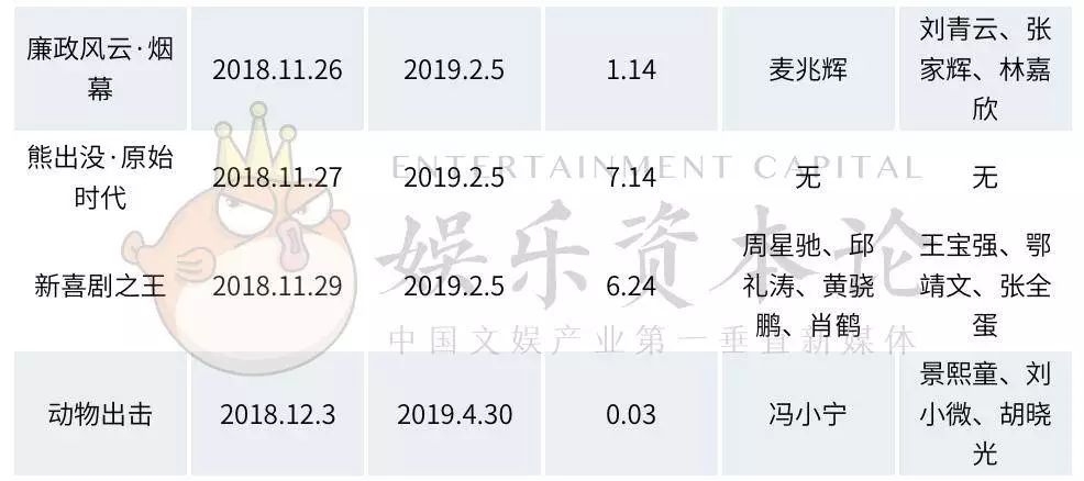 六大电影扎堆2020春节，撤档指数榜首概率全搜集