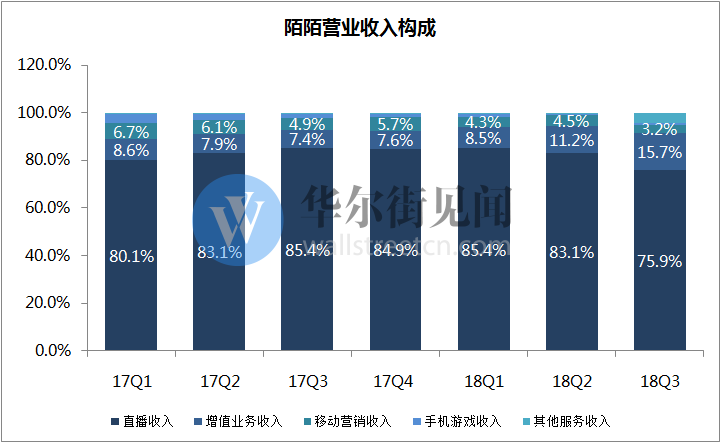 刚被做空的陌陌出财报：营收超预期，付费用户同比大增71.23%