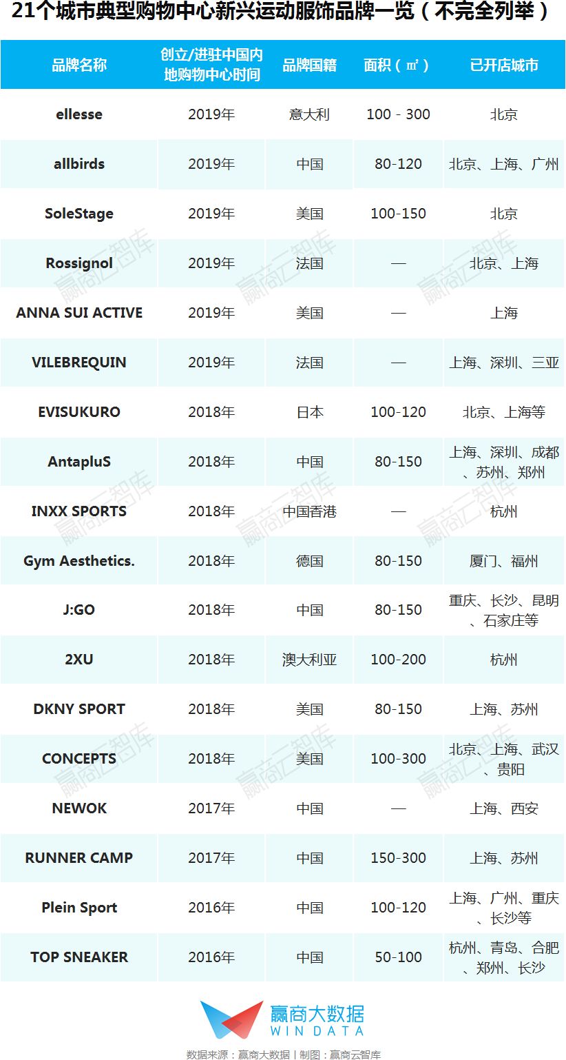 运动服饰“破亿黑马”频出，从一线城市火到了成都、杭州