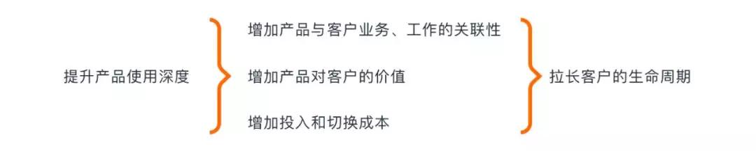 提升SaaS产品使用深度，这里有四点方法