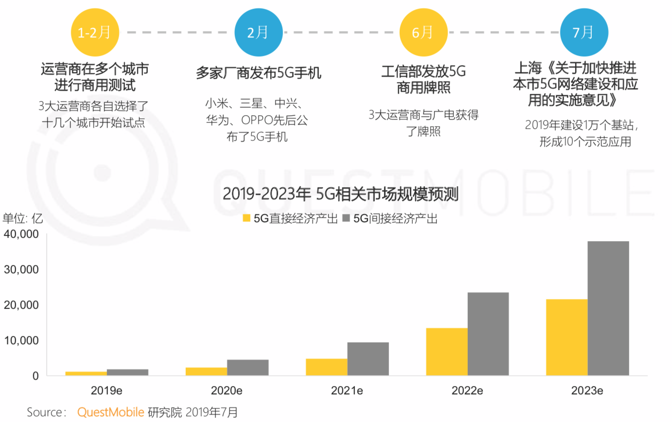 QuestMobile《中国移动互联网2019半年大报告》：私域流量、5G成为新的关键词
