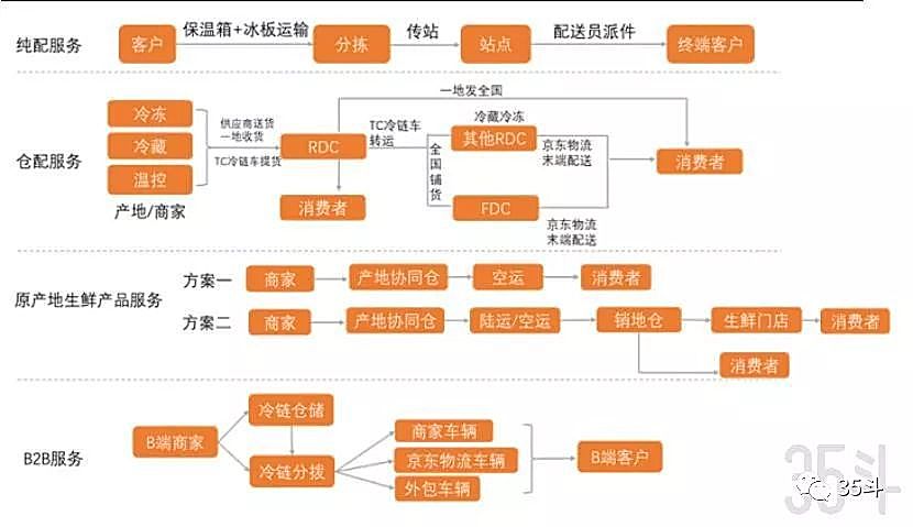 车厘子自由 背后生鲜冷链物流千亿市场待挖掘 阿里 京东 顺丰已入局 详细解读 最新资讯 热点事件 36氪