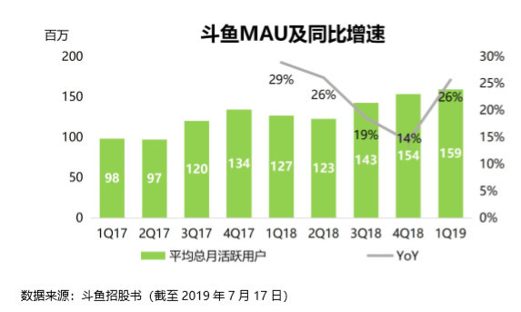 斗鱼转起来的小马达 | IPO 观察