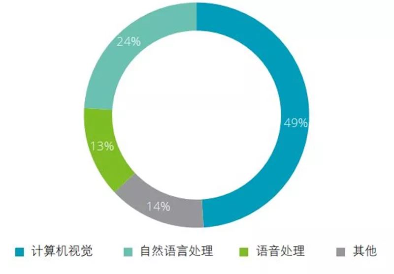 德勤全球AI发展白皮书：八大新趋势，三个关键技术一文扫尽
