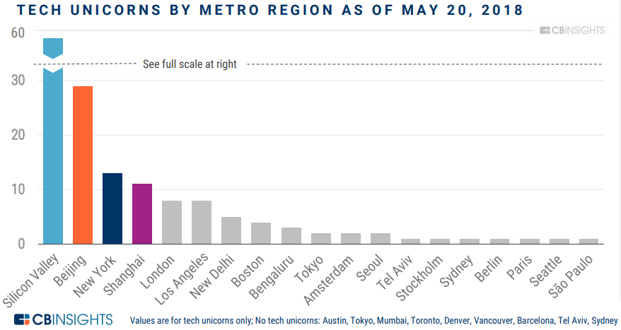 追赶硅谷：北京、上海的独角兽数量分列全球第二和第四