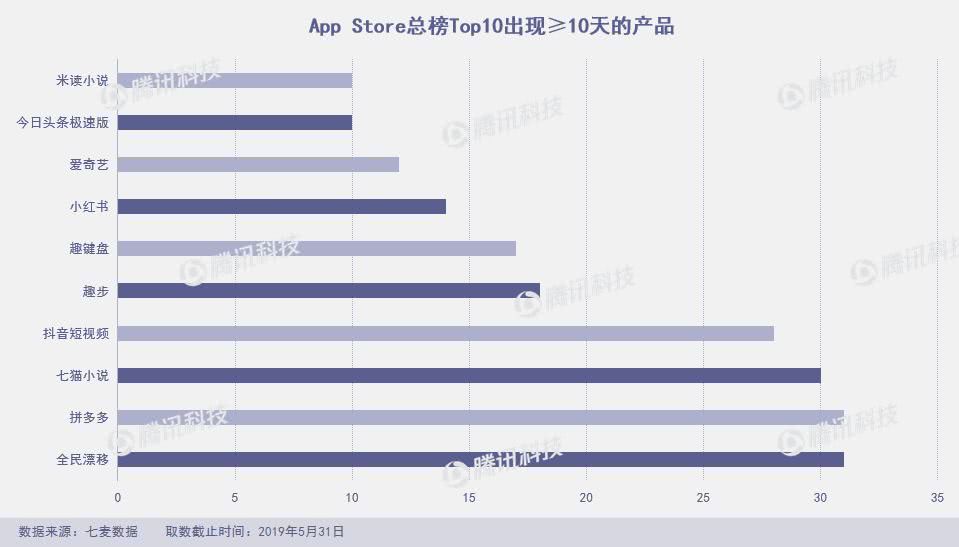 App Store月度报告：5月上架4万新产品，飞聊跌至总榜千名外