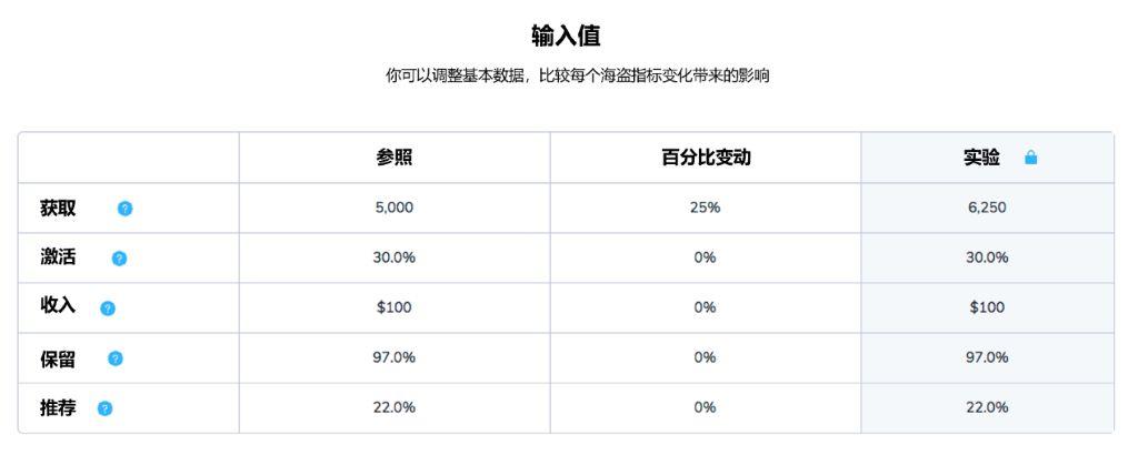 为什么激活是SaaS产品经理最需要关注的指标？