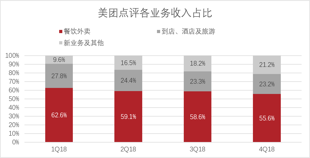 剖析美团：成长的烦恼or龙头的陨落？