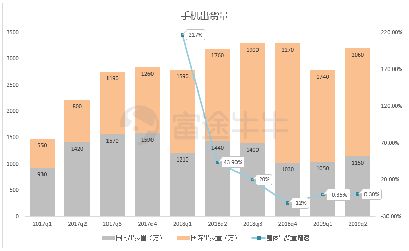 小米业绩终于触底反弹，但股价怎么办？