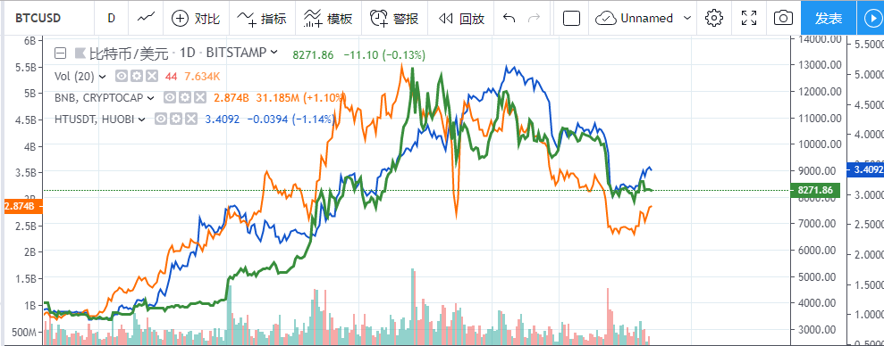 交易所周报 | 三大平台币BNB、HT、OKB表现强势，其中火币交易费率最高；Bakkt或将推出比特币期权（10.7-10.13）