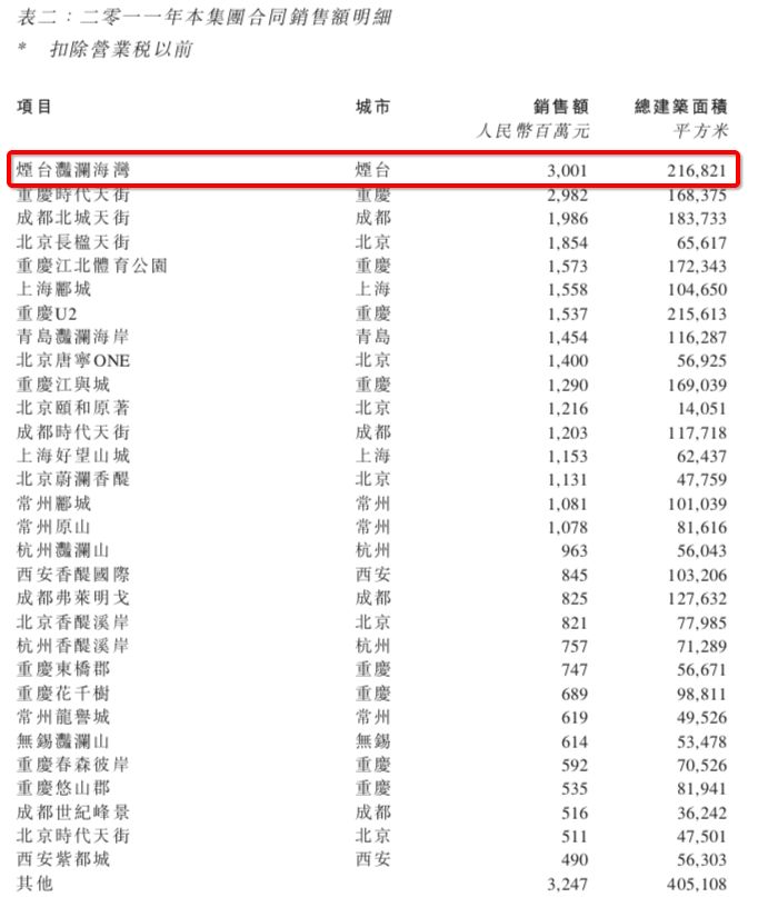 十年房企烟台梦，几多生死笑谈中