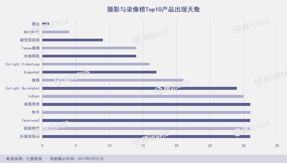 App Store月度报告：5月上架4万新产品，飞聊跌至总榜千名外