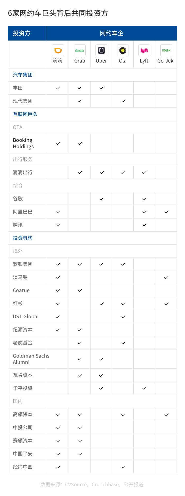 网约车巨头投融资版图：汽车后市场和支付行业受青睐