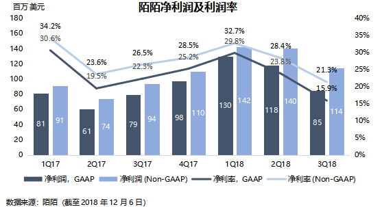 业绩回顾 | 后直播时代来了，陌陌要开始找其它的钱