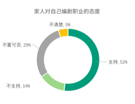 2019-2020中国青年编剧生态调查报告