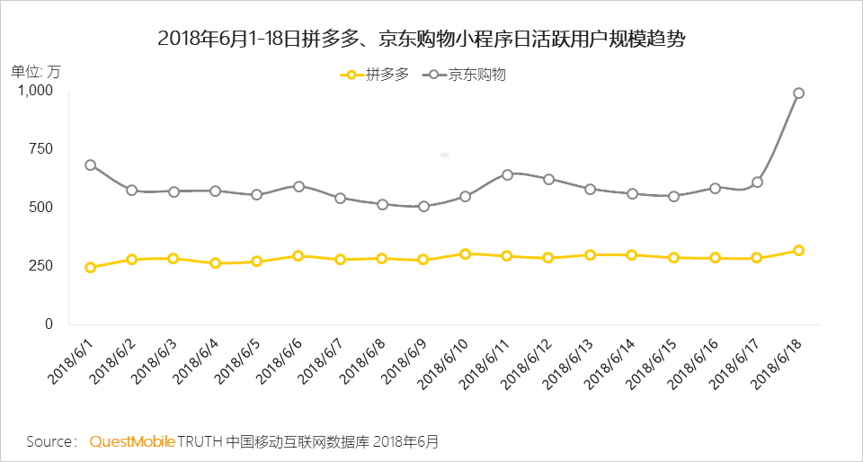 “618”电商促销活动洞察：小龙虾配啤酒走红，小程序、线下流量反哺怎么玩？