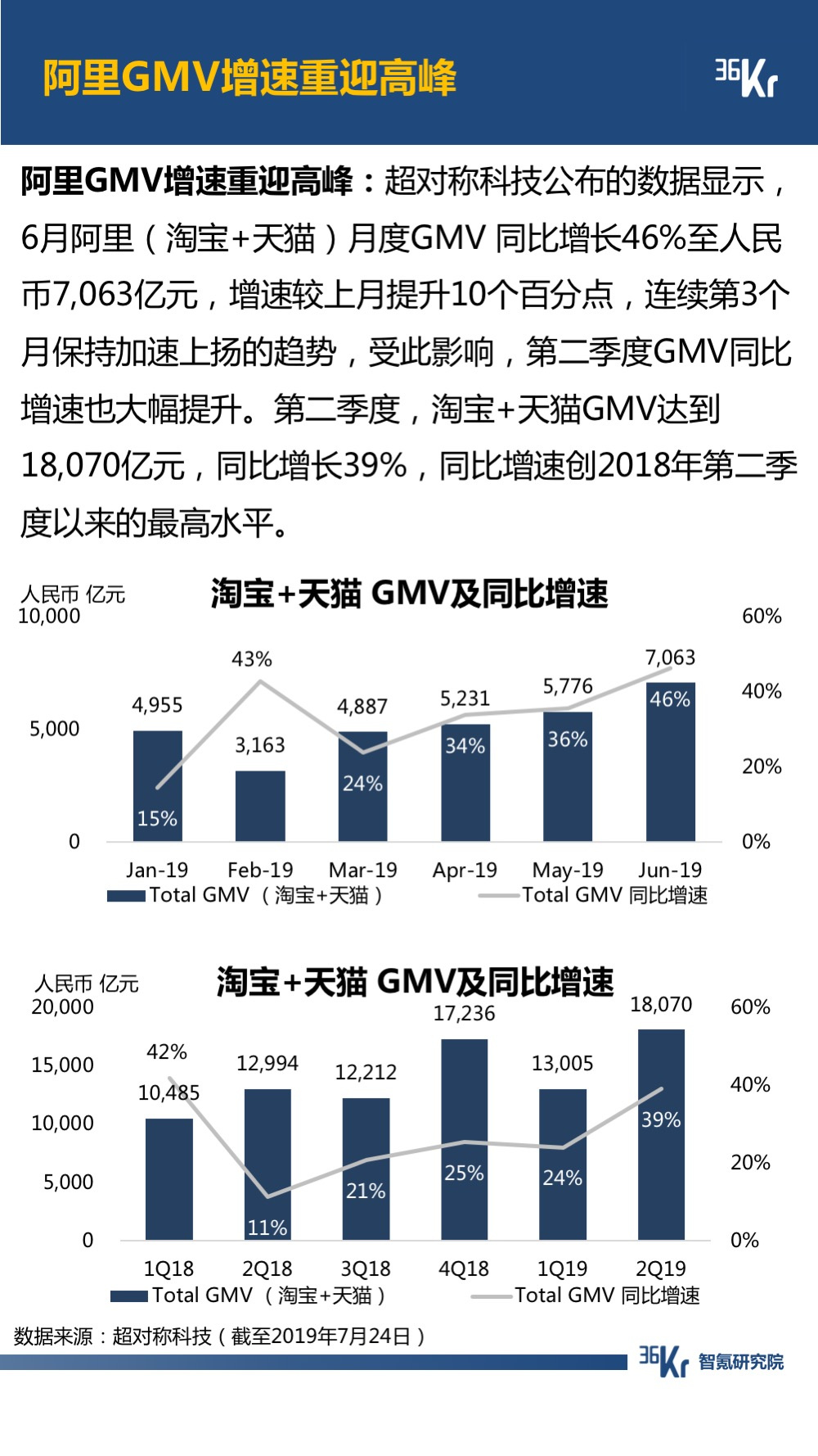 6月智氪数据 | 阿里GMV增速重迎高峰，火山正在赶超陌陌
