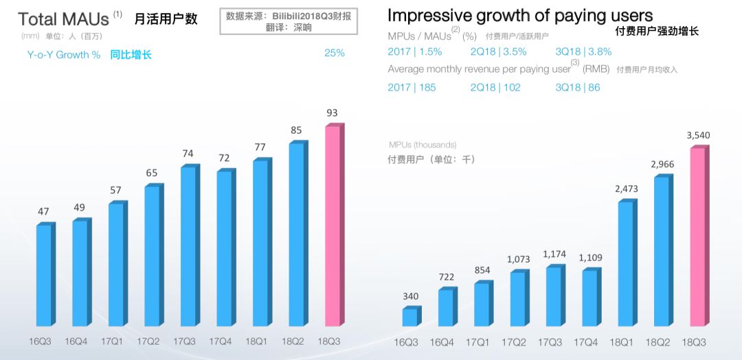 看完B站三季报，同学们可以放心了