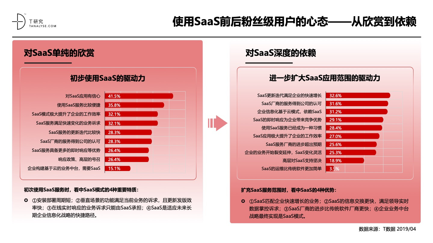 2019年中国SaaS产业研究：高爆发期已过，但绝对不是衰退