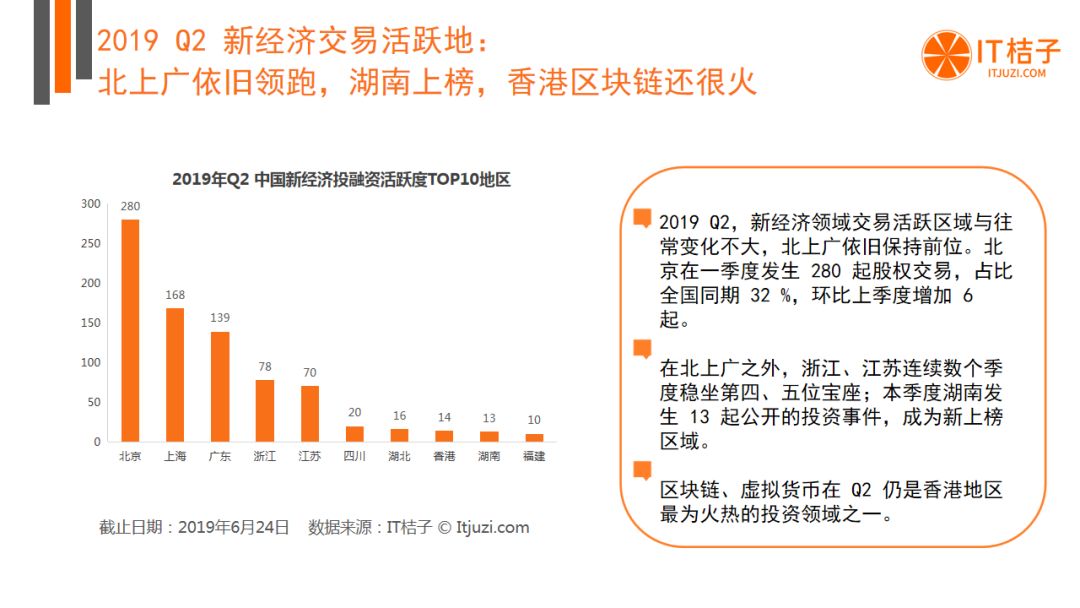 BAT出手热情低迷，AI投融资猛降，Q2有哪些机构还在活跃？| 2019 Q2 创投报告