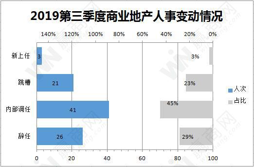 万科明星经理人大换防、“万达老臣”曲德君加入新城