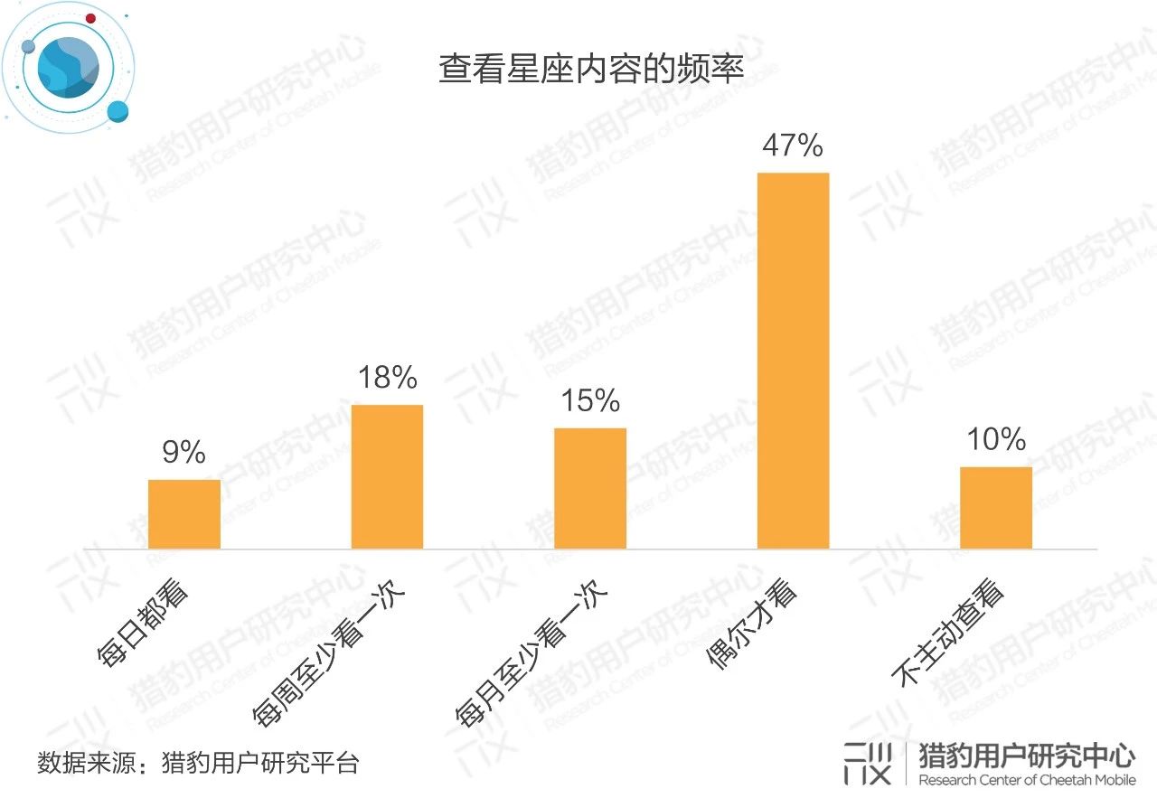 星座文化用户分析调研：星座文化的“冰”与“火”