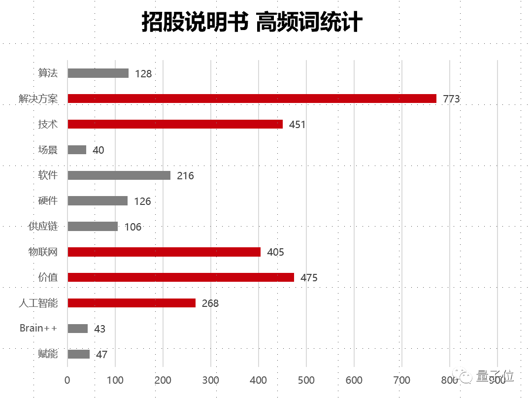 姚班系AI独角兽旷视招股书详解：9轮融资74.6亿，去年营收14亿盈利3千万，研发年薪43万