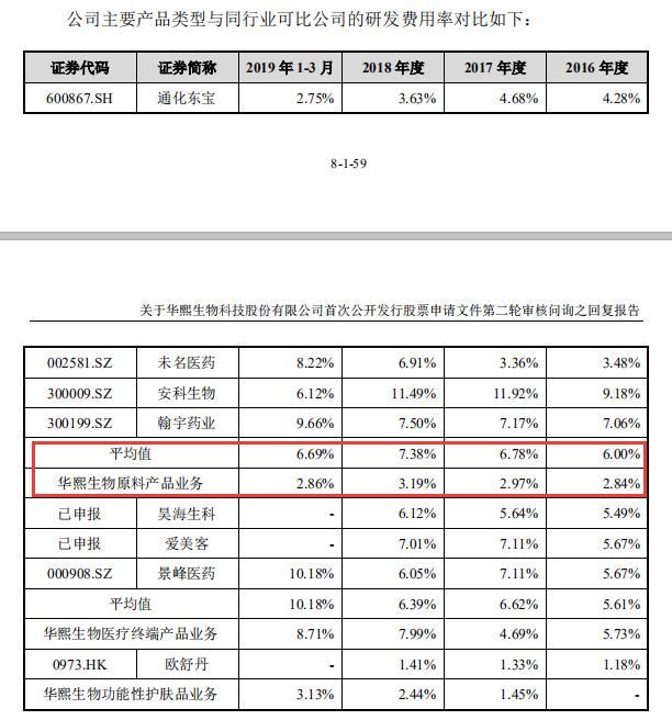 IPO观察|玻尿酸龙头华熙生物冲刺科创板：研发投入不足5%，核心技术系花45万收购